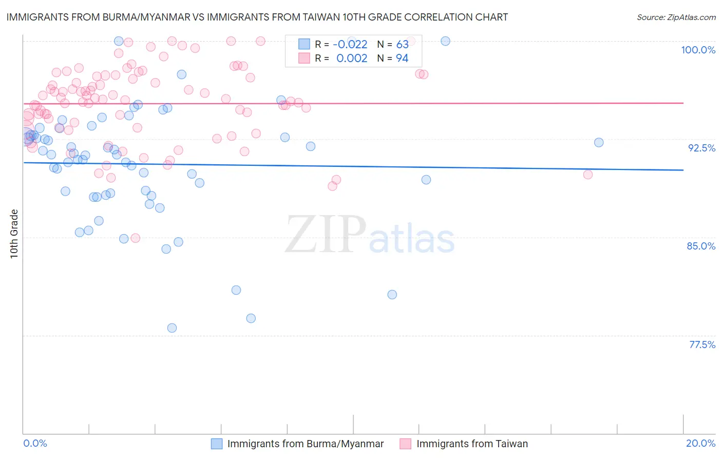 Immigrants from Burma/Myanmar vs Immigrants from Taiwan 10th Grade