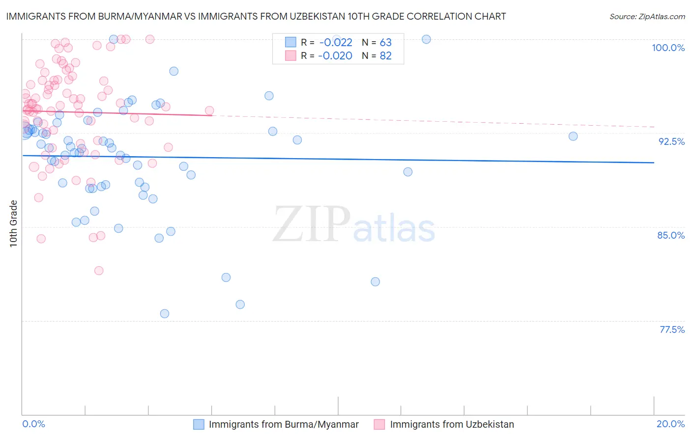Immigrants from Burma/Myanmar vs Immigrants from Uzbekistan 10th Grade