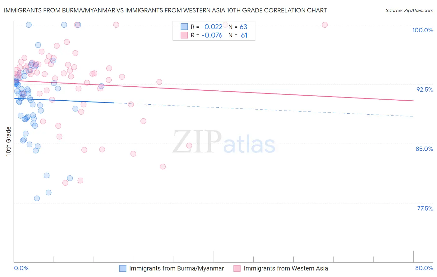 Immigrants from Burma/Myanmar vs Immigrants from Western Asia 10th Grade