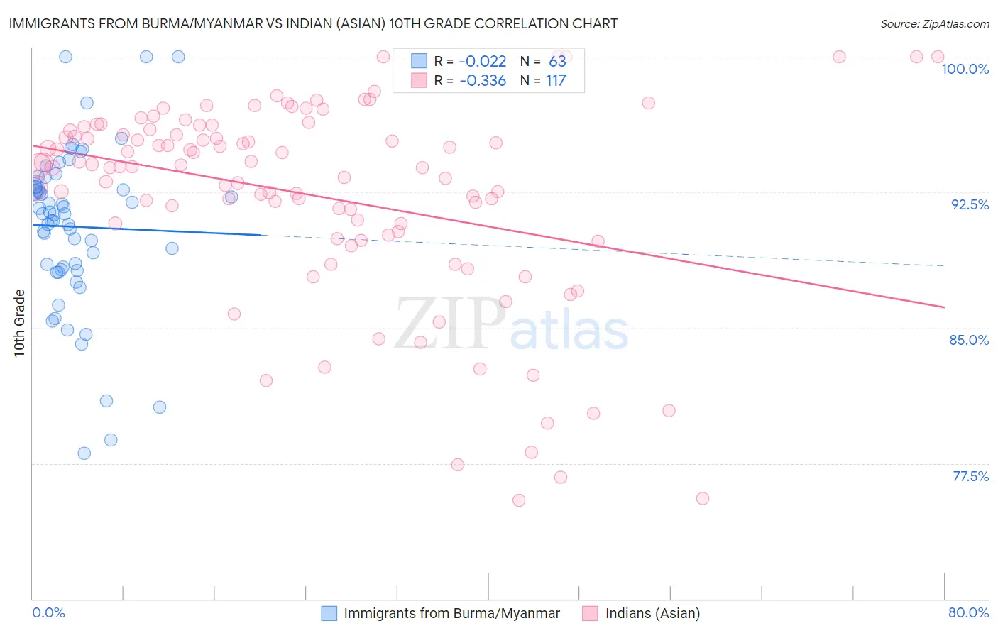 Immigrants from Burma/Myanmar vs Indian (Asian) 10th Grade