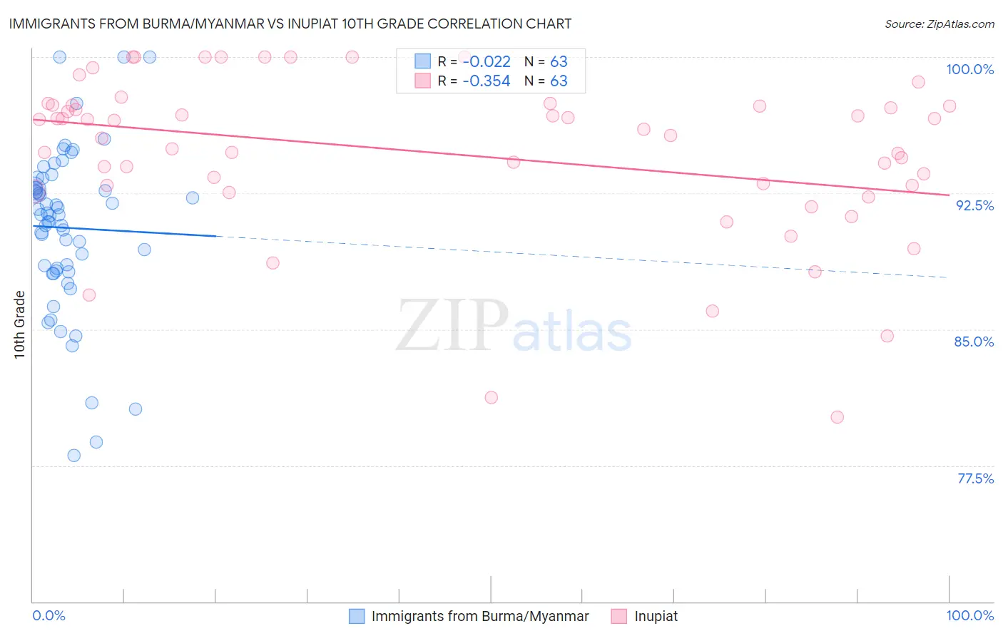 Immigrants from Burma/Myanmar vs Inupiat 10th Grade