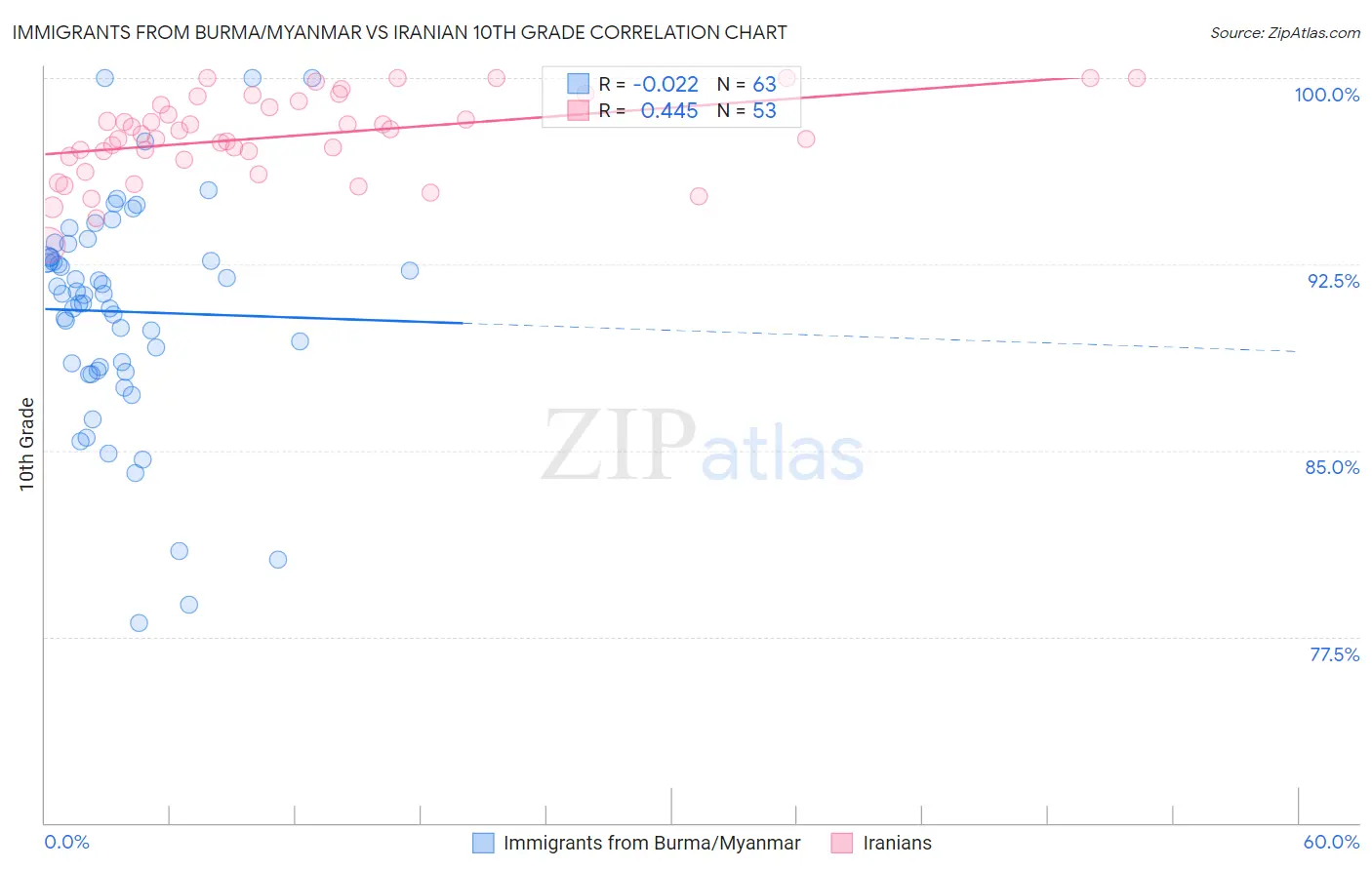 Immigrants from Burma/Myanmar vs Iranian 10th Grade