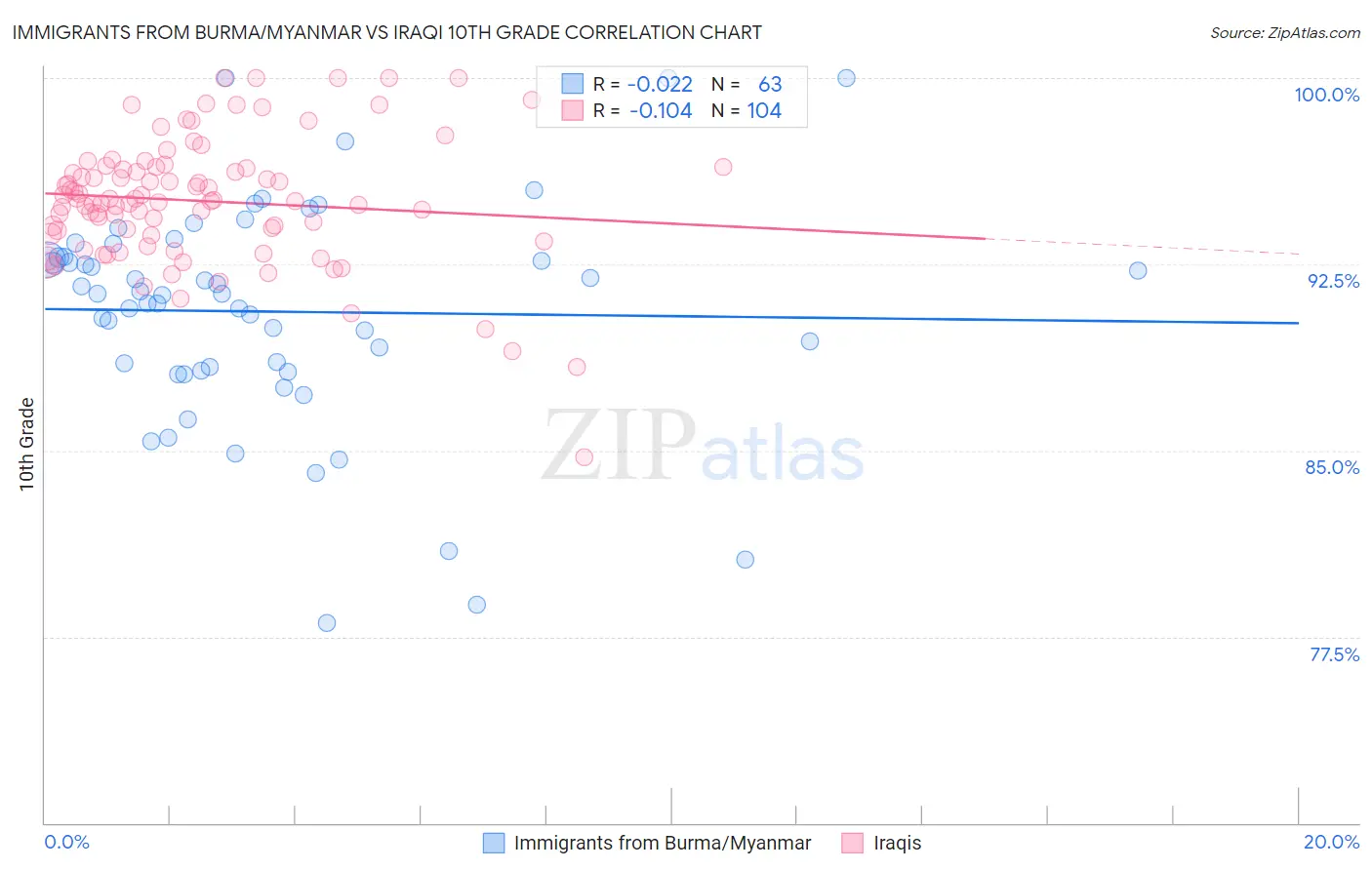 Immigrants from Burma/Myanmar vs Iraqi 10th Grade