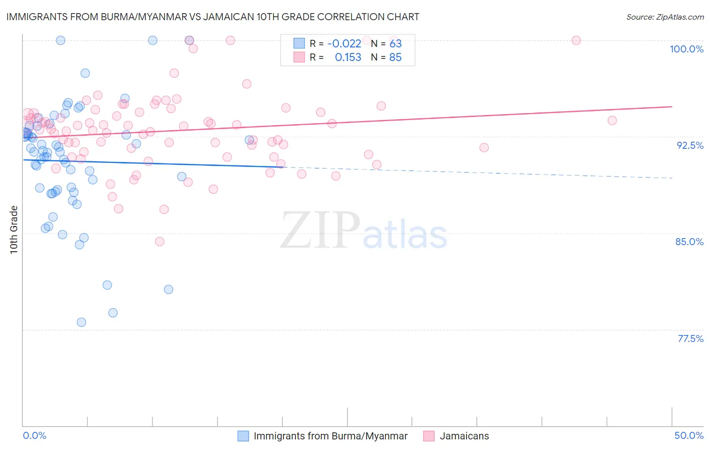 Immigrants from Burma/Myanmar vs Jamaican 10th Grade