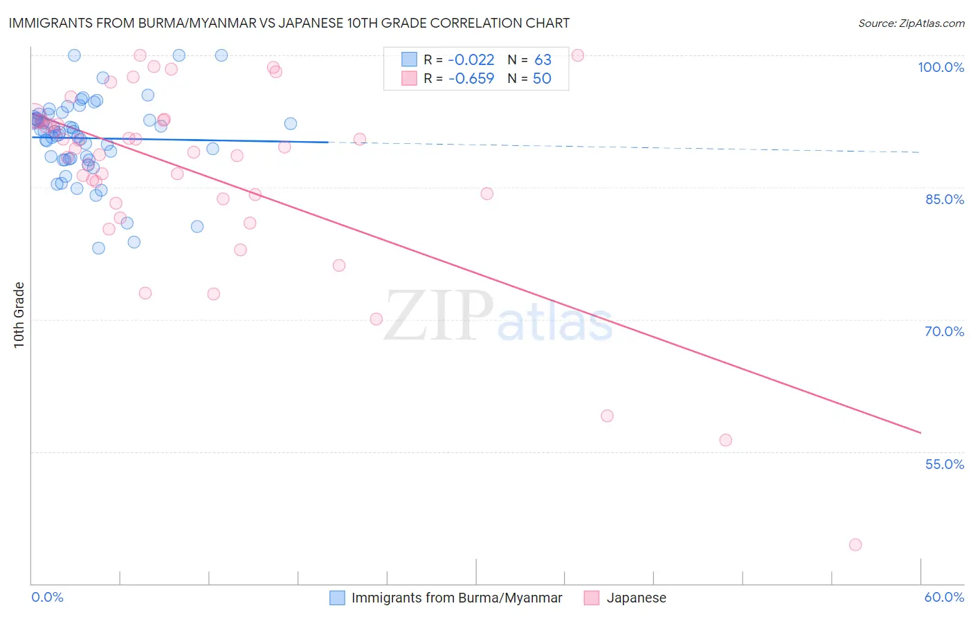 Immigrants from Burma/Myanmar vs Japanese 10th Grade