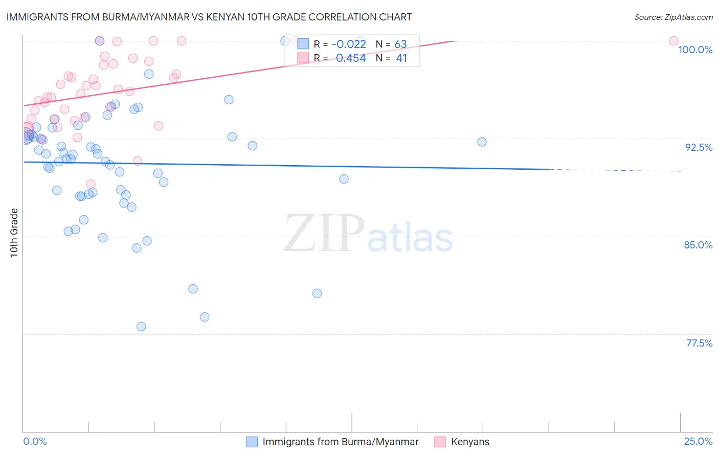 Immigrants from Burma/Myanmar vs Kenyan 10th Grade