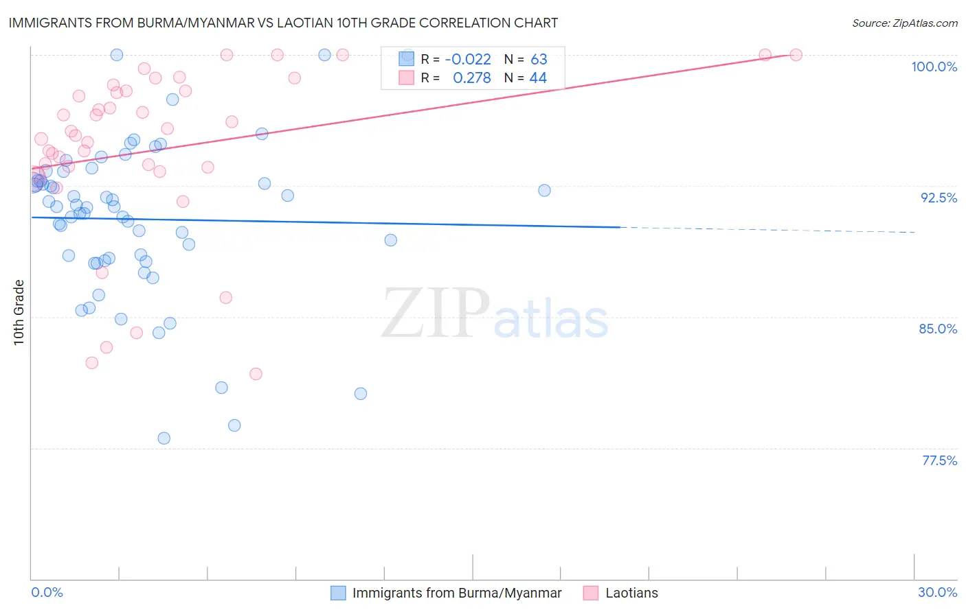 Immigrants from Burma/Myanmar vs Laotian 10th Grade