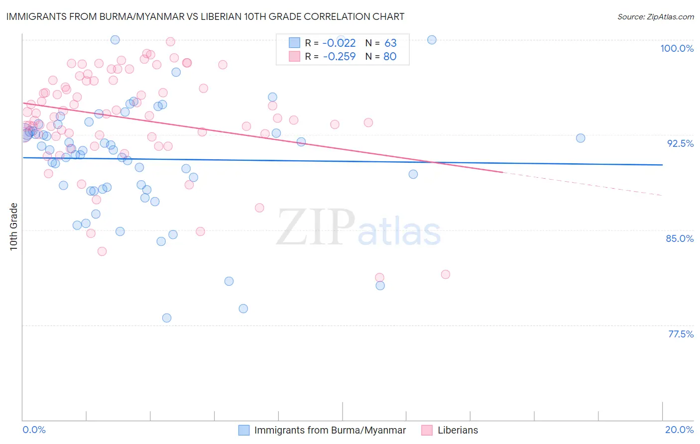 Immigrants from Burma/Myanmar vs Liberian 10th Grade