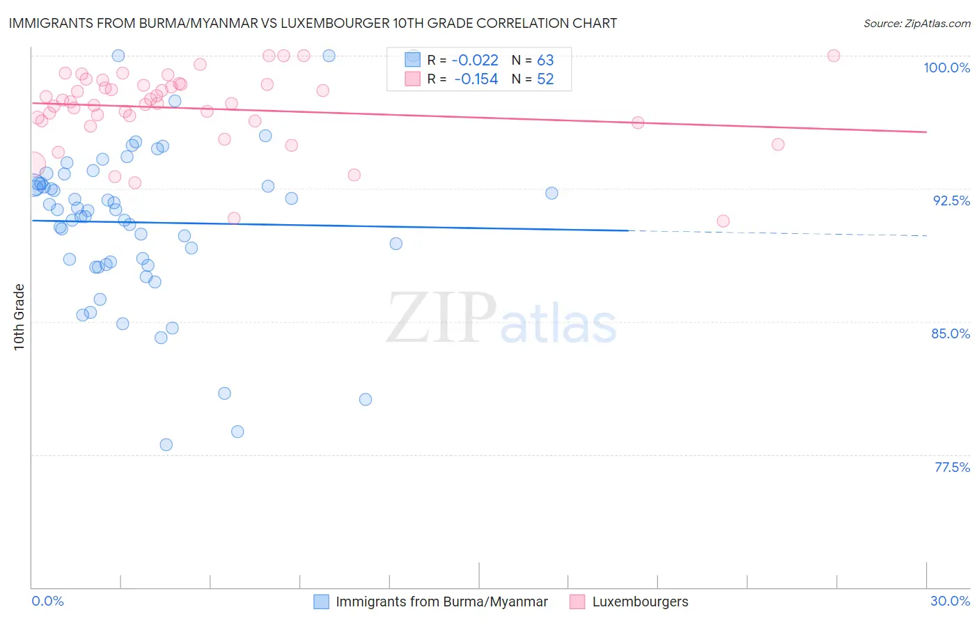 Immigrants from Burma/Myanmar vs Luxembourger 10th Grade