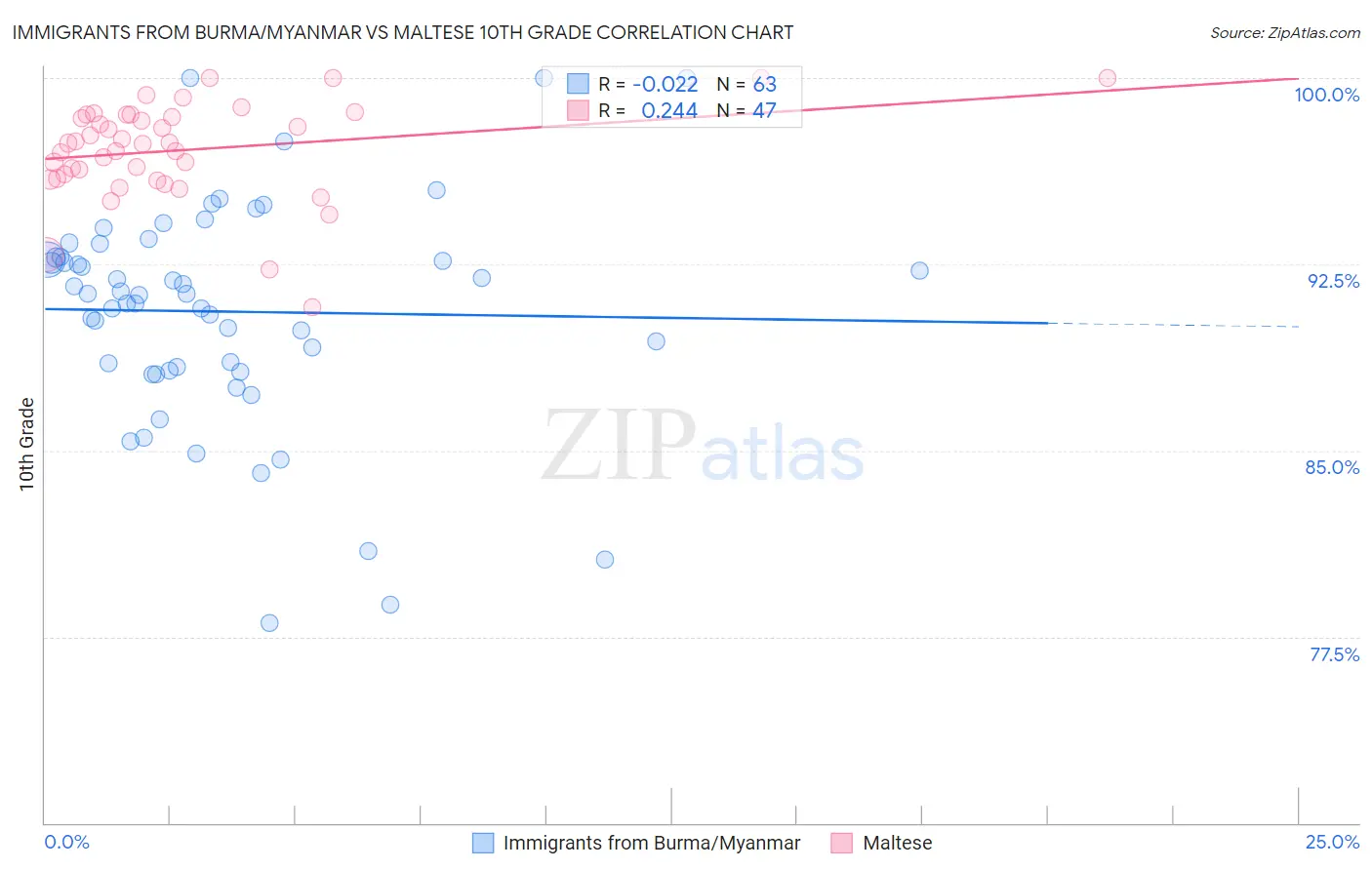 Immigrants from Burma/Myanmar vs Maltese 10th Grade