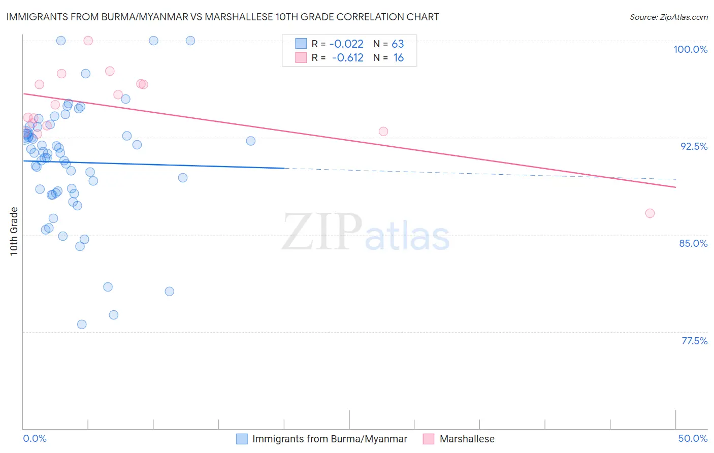 Immigrants from Burma/Myanmar vs Marshallese 10th Grade