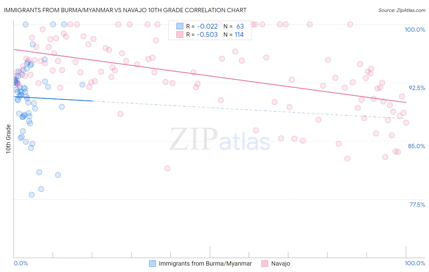 Immigrants from Burma/Myanmar vs Navajo 10th Grade