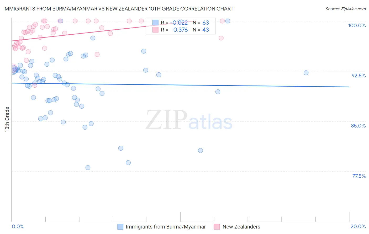 Immigrants from Burma/Myanmar vs New Zealander 10th Grade
