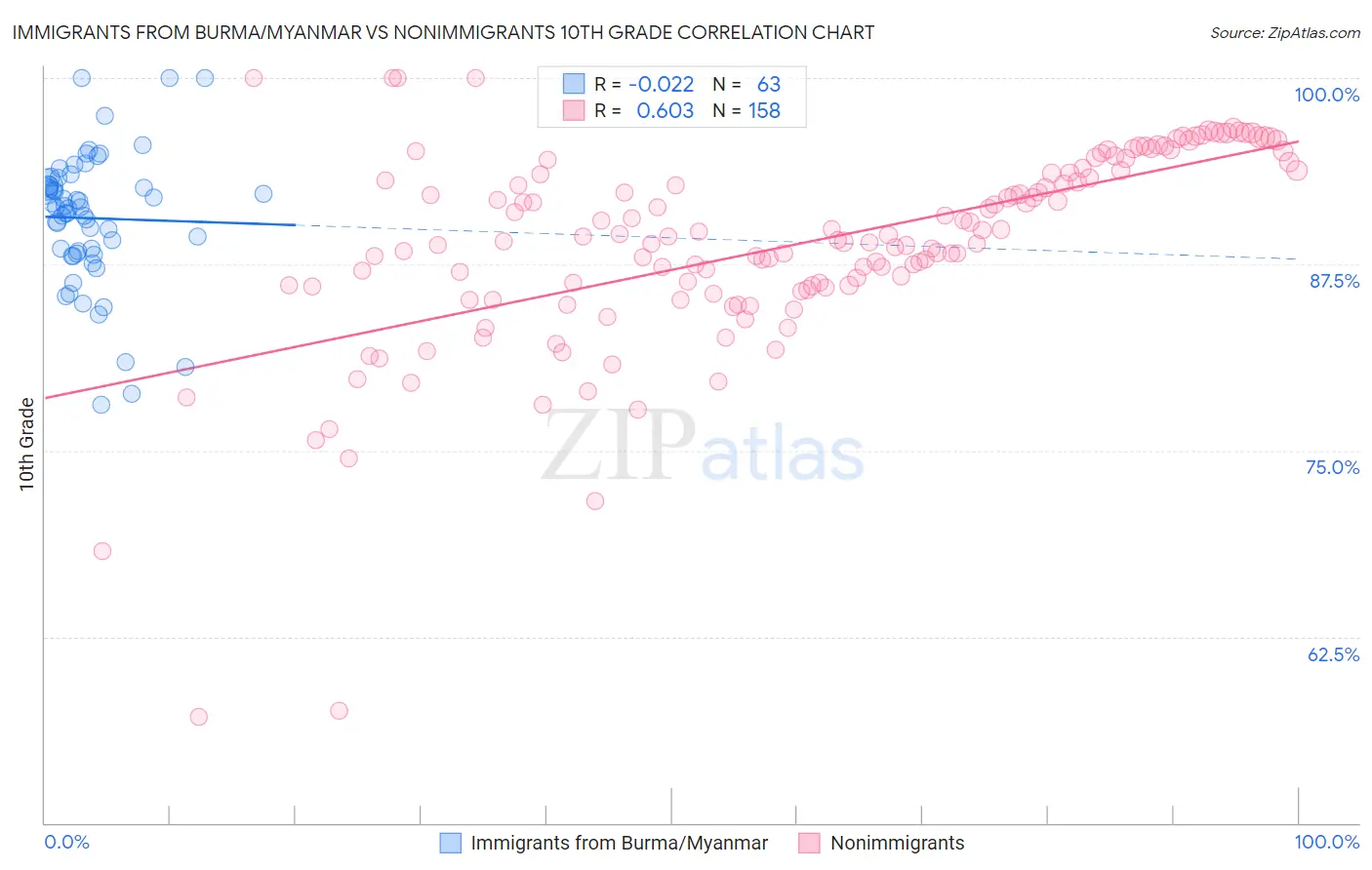 Immigrants from Burma/Myanmar vs Nonimmigrants 10th Grade