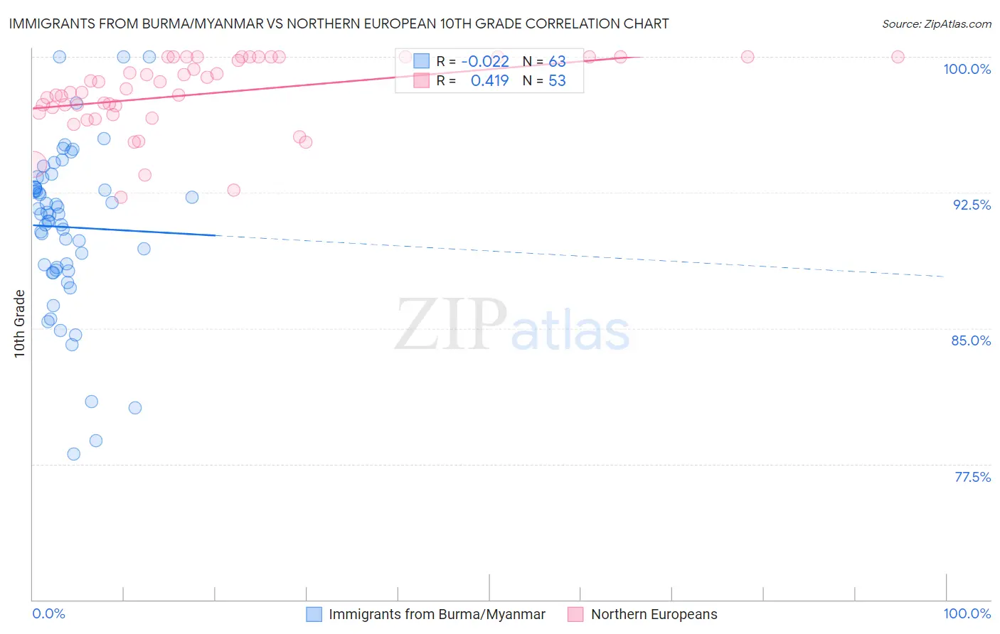 Immigrants from Burma/Myanmar vs Northern European 10th Grade