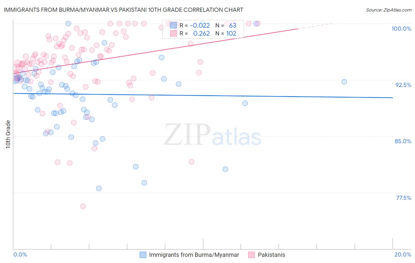 Immigrants from Burma/Myanmar vs Pakistani 10th Grade