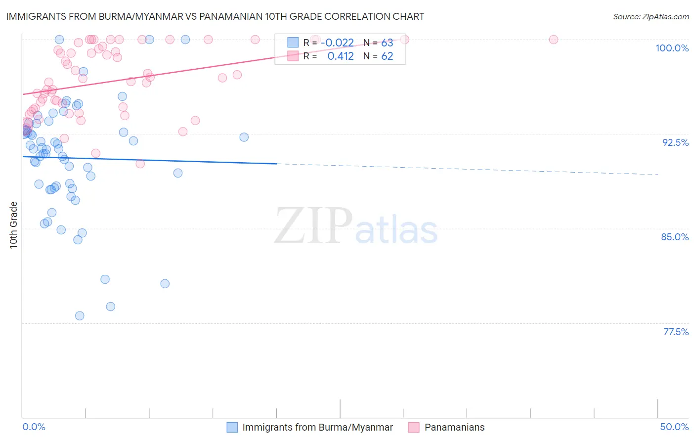 Immigrants from Burma/Myanmar vs Panamanian 10th Grade