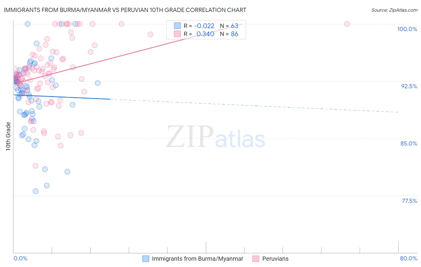 Immigrants from Burma/Myanmar vs Peruvian 10th Grade