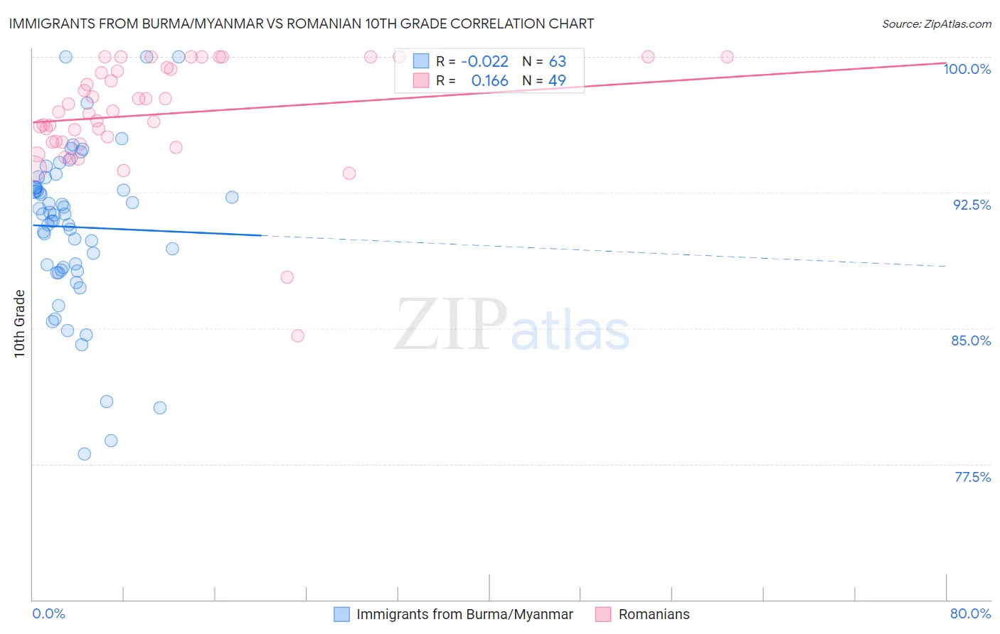 Immigrants from Burma/Myanmar vs Romanian 10th Grade