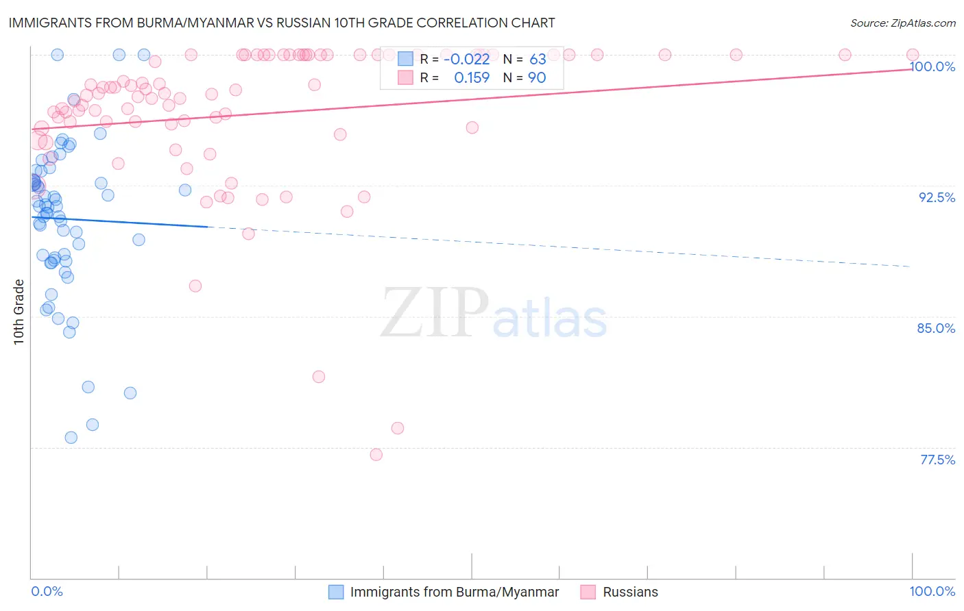 Immigrants from Burma/Myanmar vs Russian 10th Grade