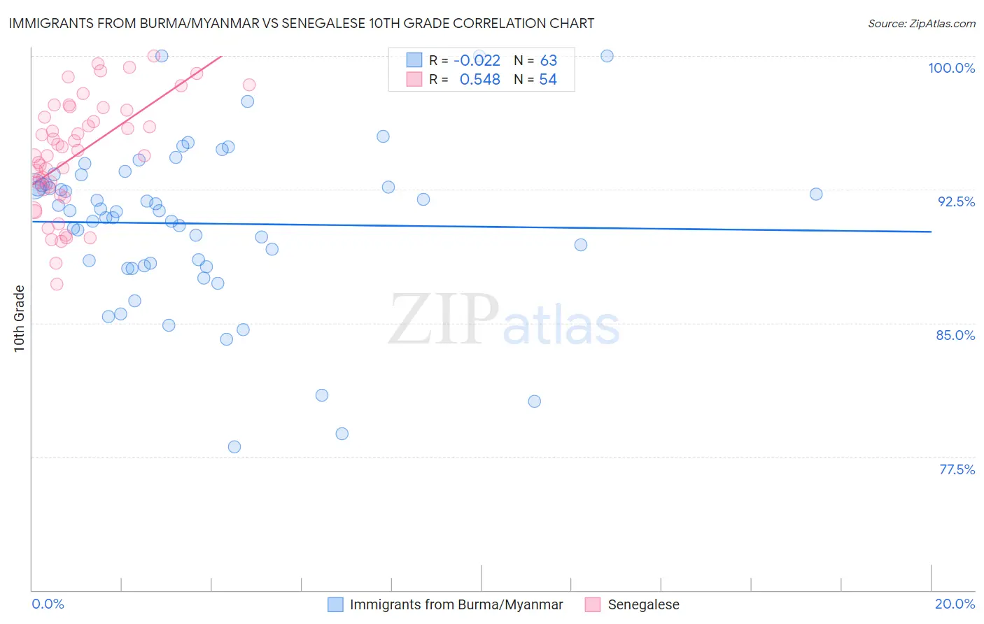 Immigrants from Burma/Myanmar vs Senegalese 10th Grade
