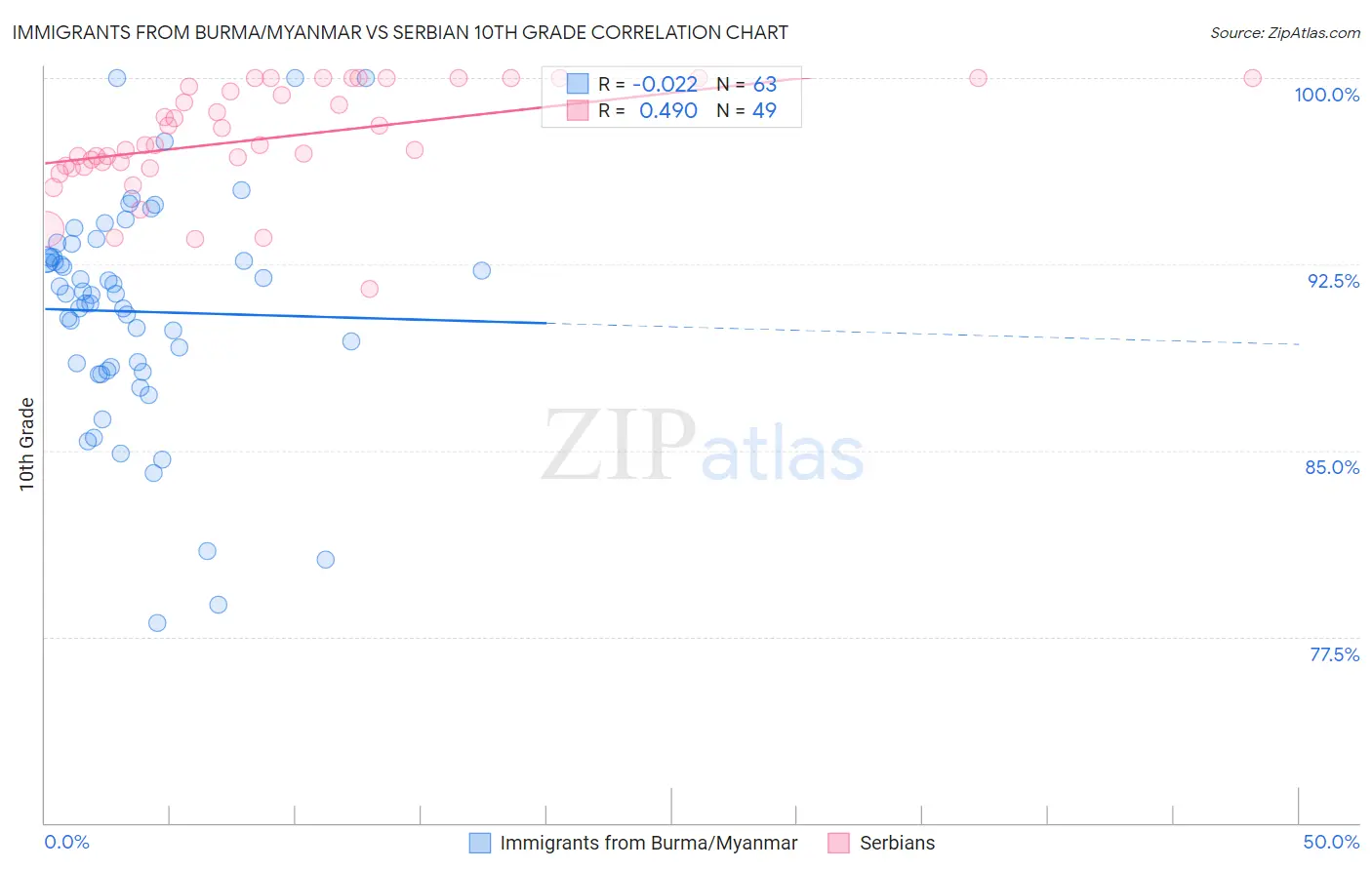 Immigrants from Burma/Myanmar vs Serbian 10th Grade