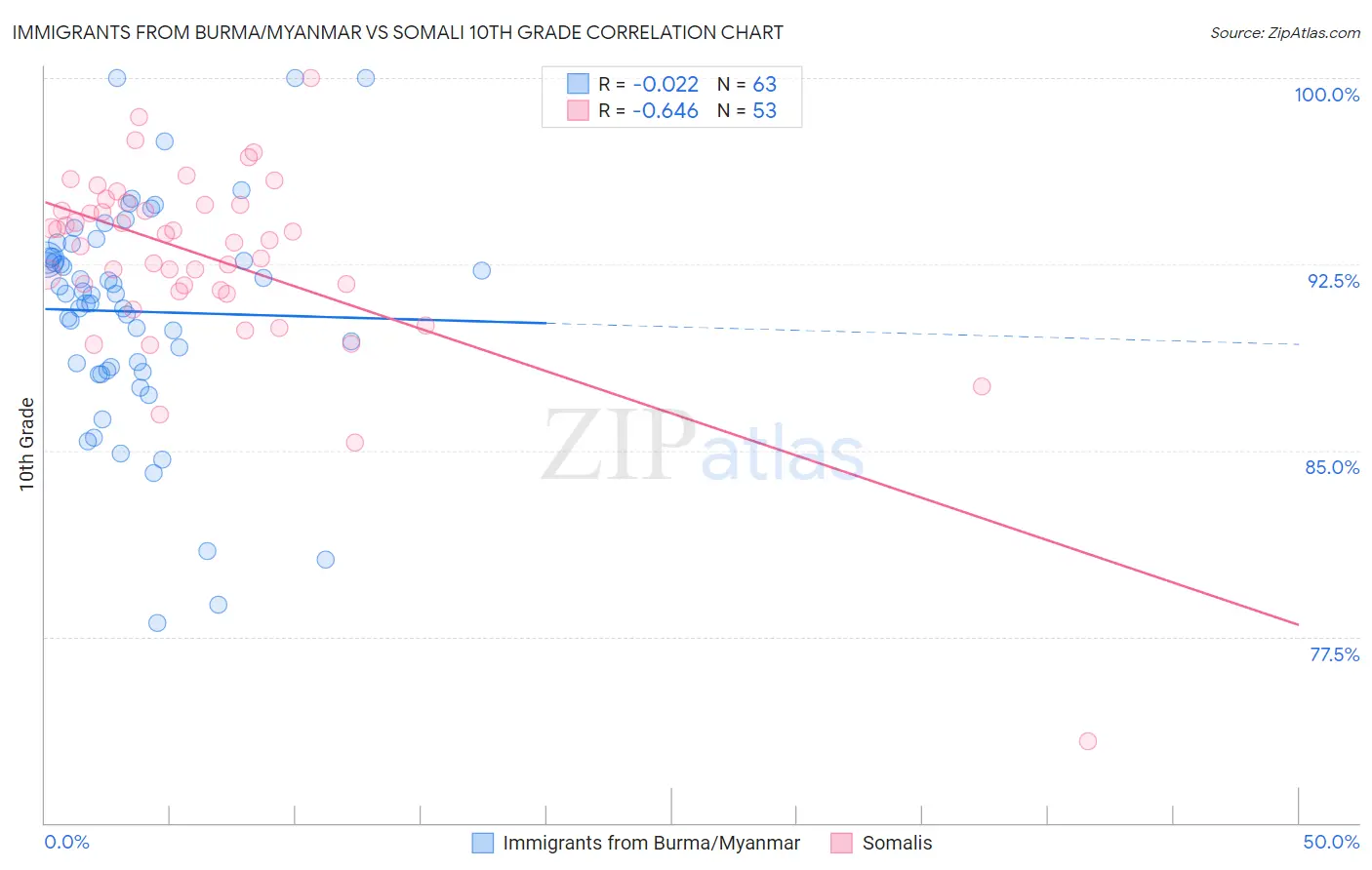 Immigrants from Burma/Myanmar vs Somali 10th Grade