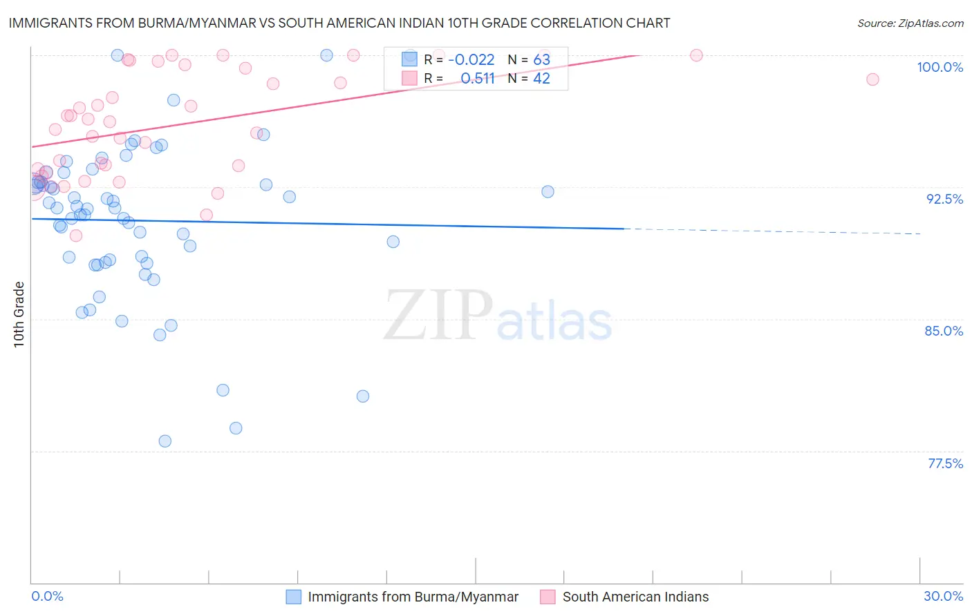 Immigrants from Burma/Myanmar vs South American Indian 10th Grade