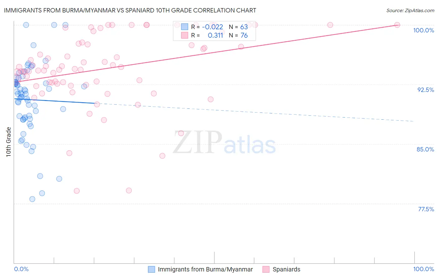Immigrants from Burma/Myanmar vs Spaniard 10th Grade
