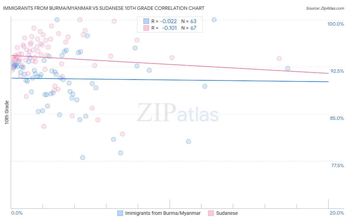 Immigrants from Burma/Myanmar vs Sudanese 10th Grade