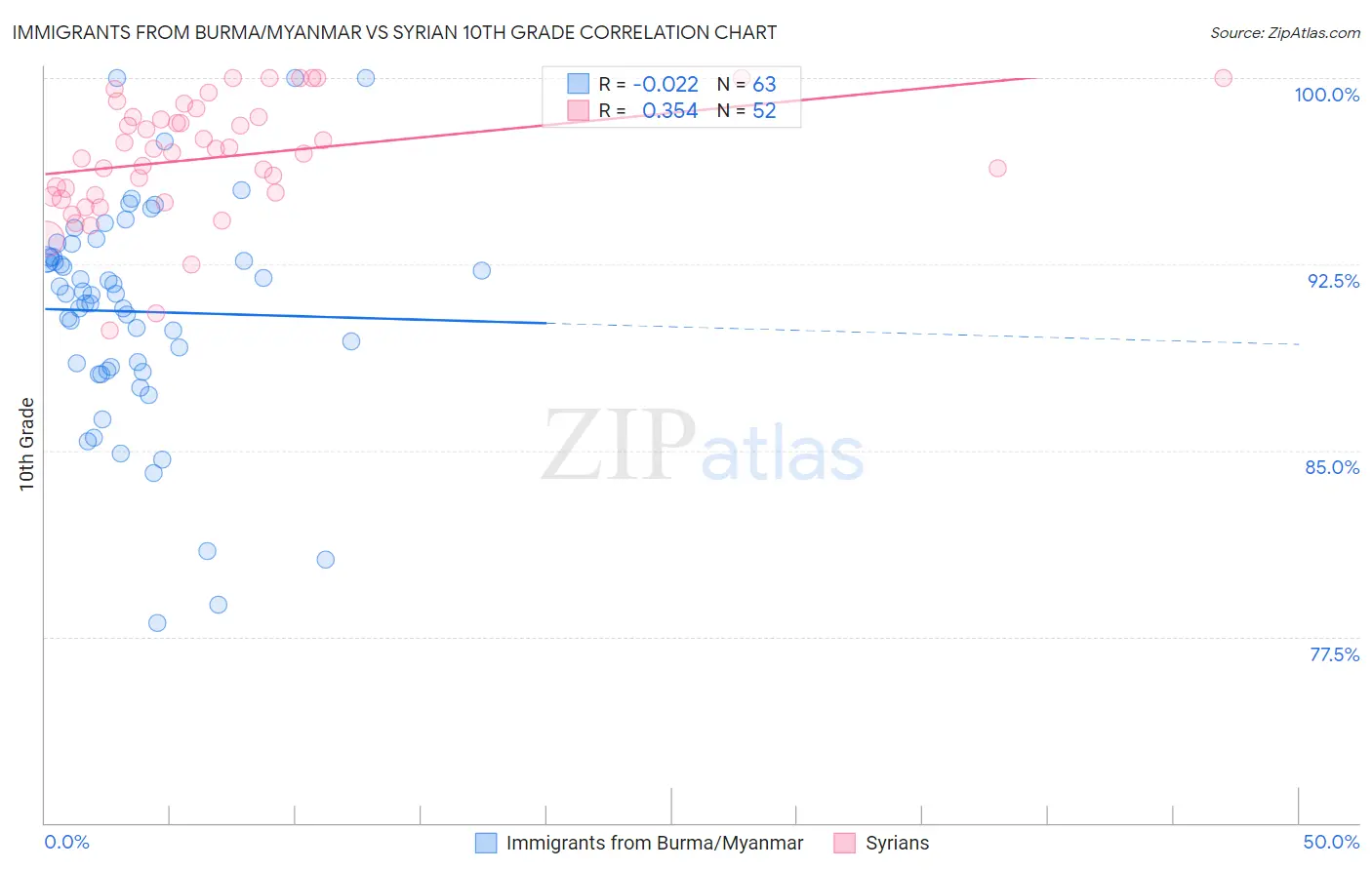 Immigrants from Burma/Myanmar vs Syrian 10th Grade