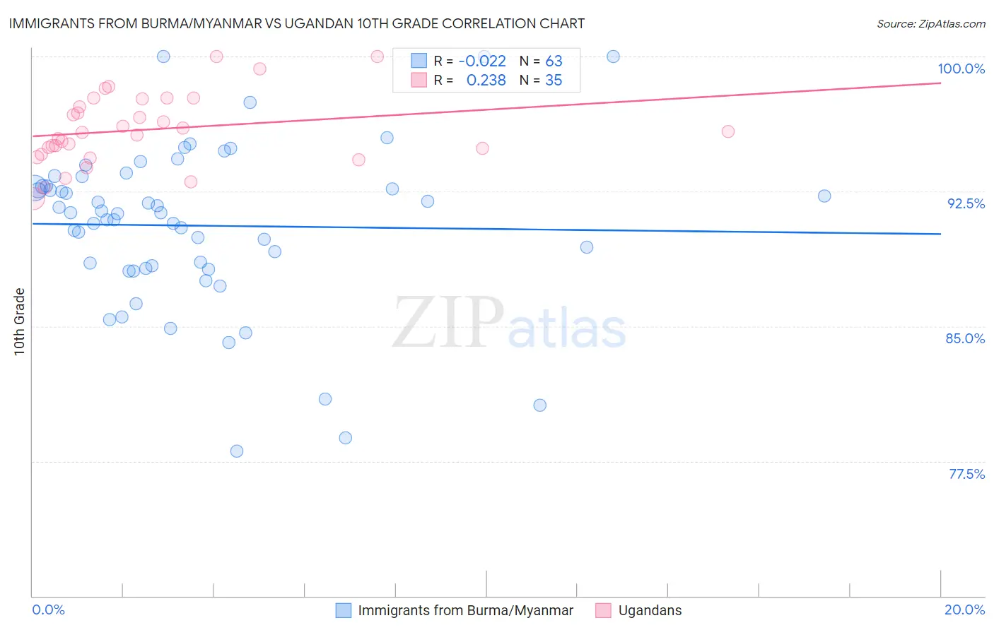Immigrants from Burma/Myanmar vs Ugandan 10th Grade