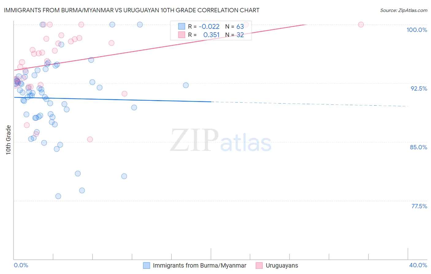 Immigrants from Burma/Myanmar vs Uruguayan 10th Grade
