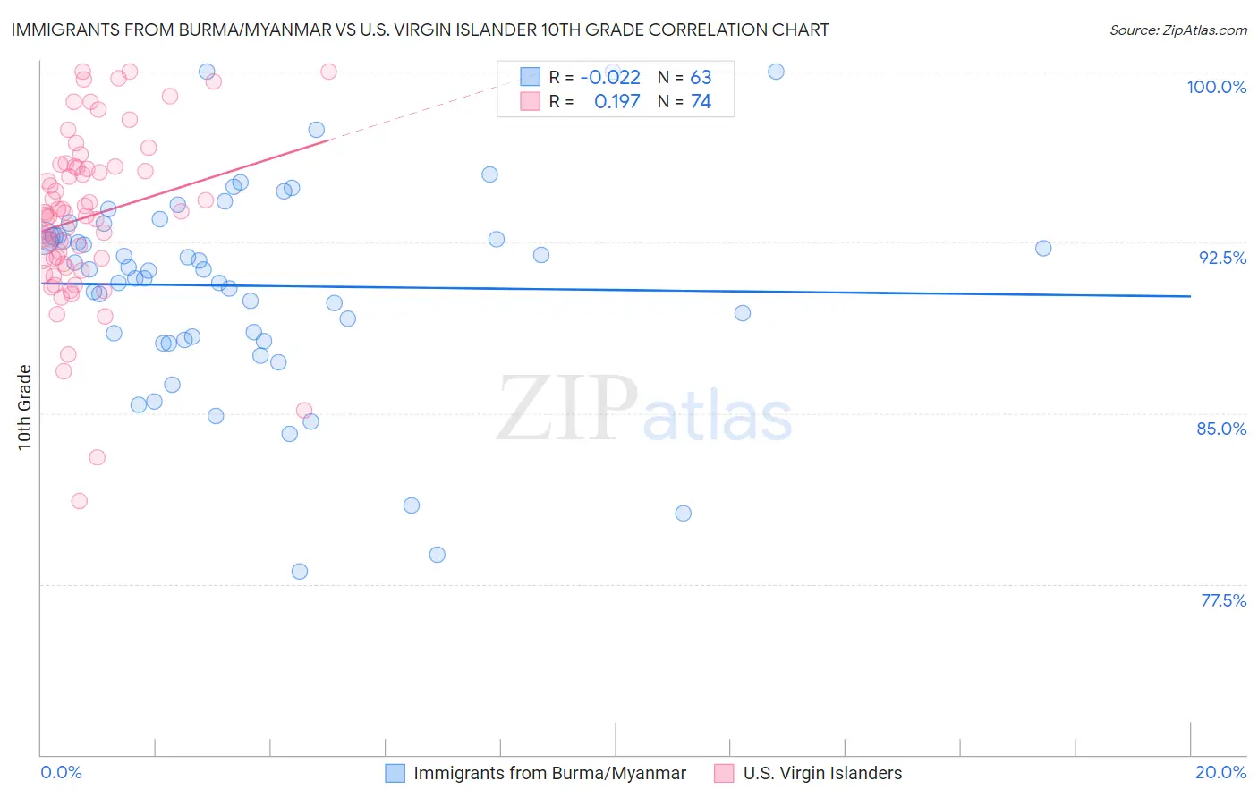 Immigrants from Burma/Myanmar vs U.S. Virgin Islander 10th Grade