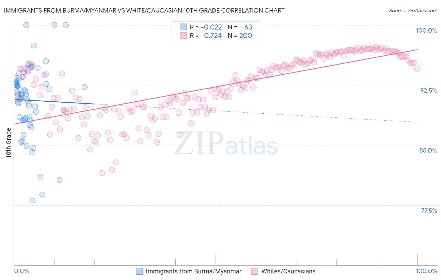 Immigrants from Burma/Myanmar vs White/Caucasian 10th Grade