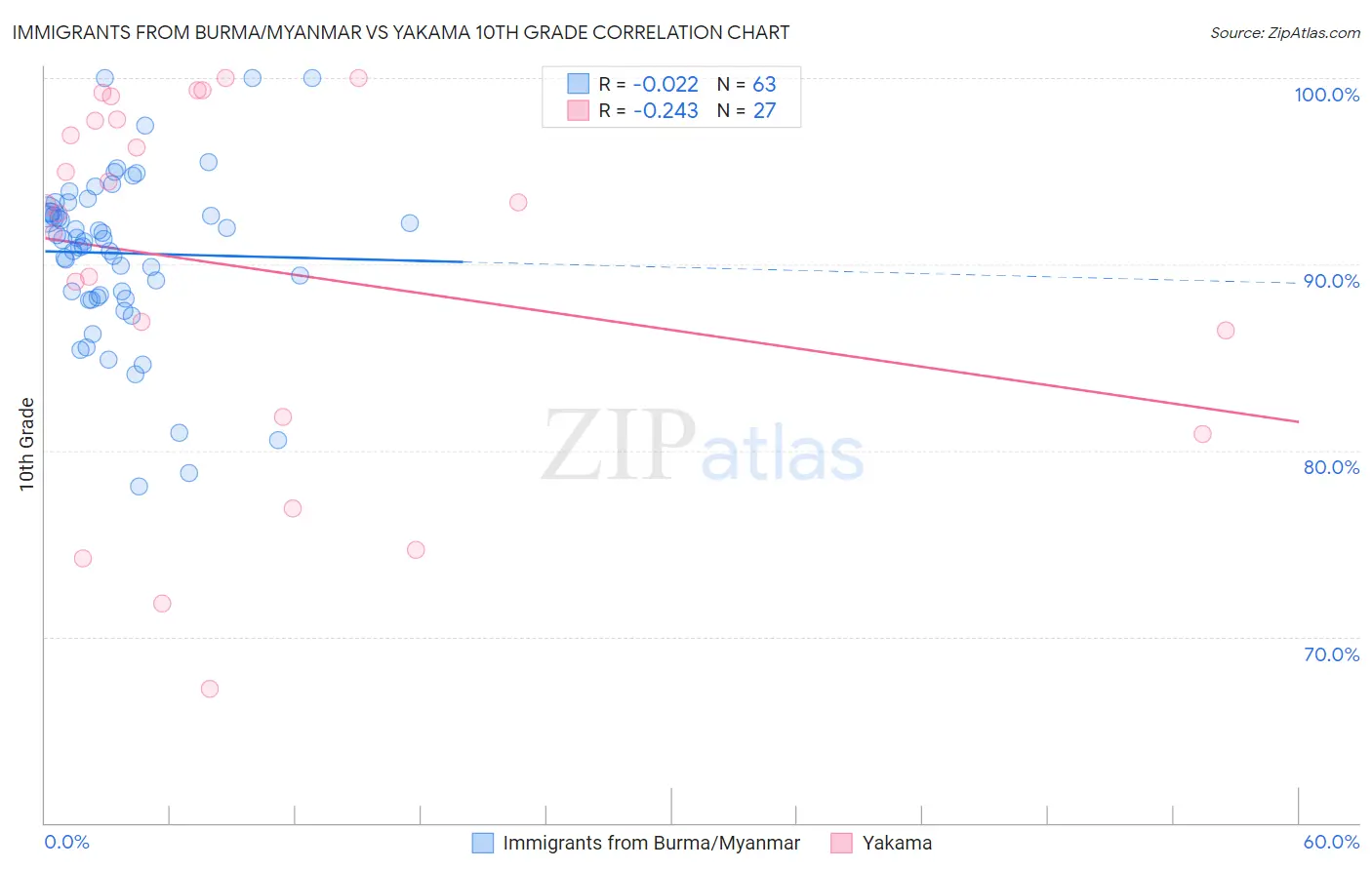 Immigrants from Burma/Myanmar vs Yakama 10th Grade