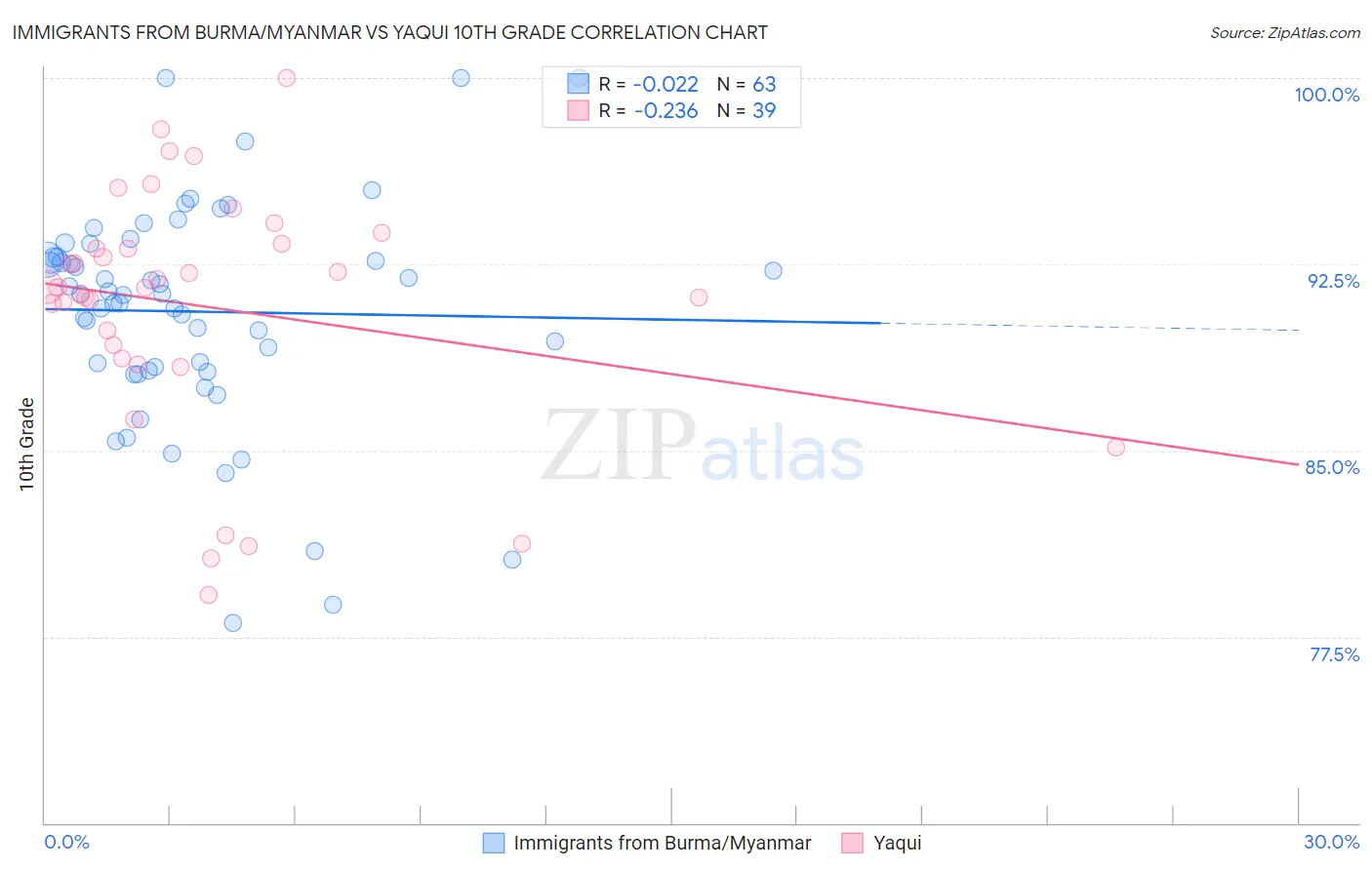 Immigrants from Burma/Myanmar vs Yaqui 10th Grade