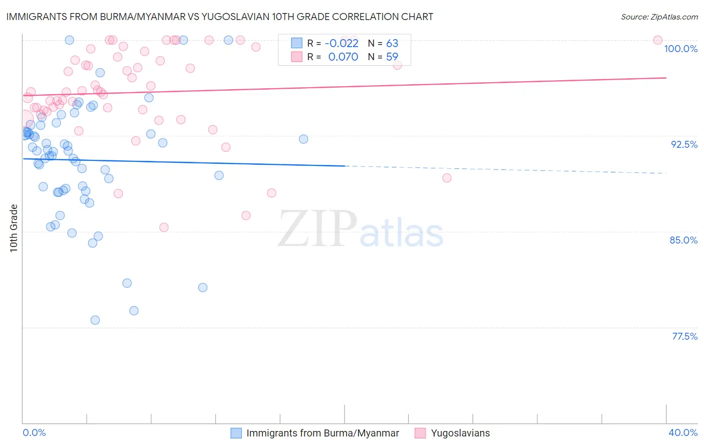 Immigrants from Burma/Myanmar vs Yugoslavian 10th Grade