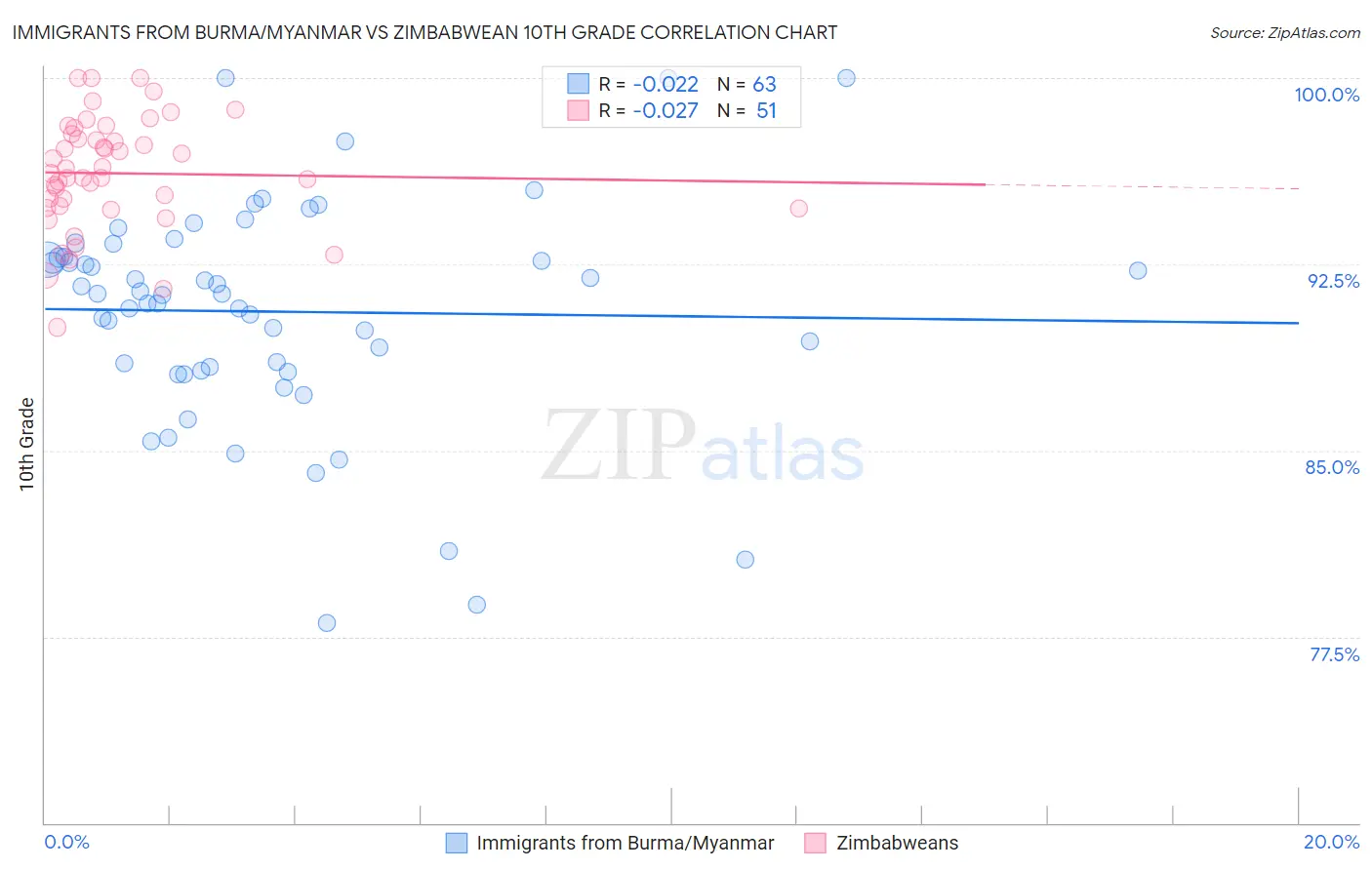 Immigrants from Burma/Myanmar vs Zimbabwean 10th Grade