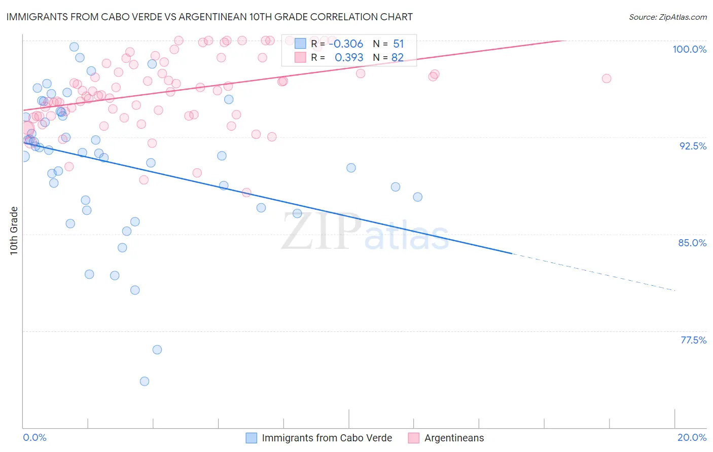 Immigrants from Cabo Verde vs Argentinean 10th Grade