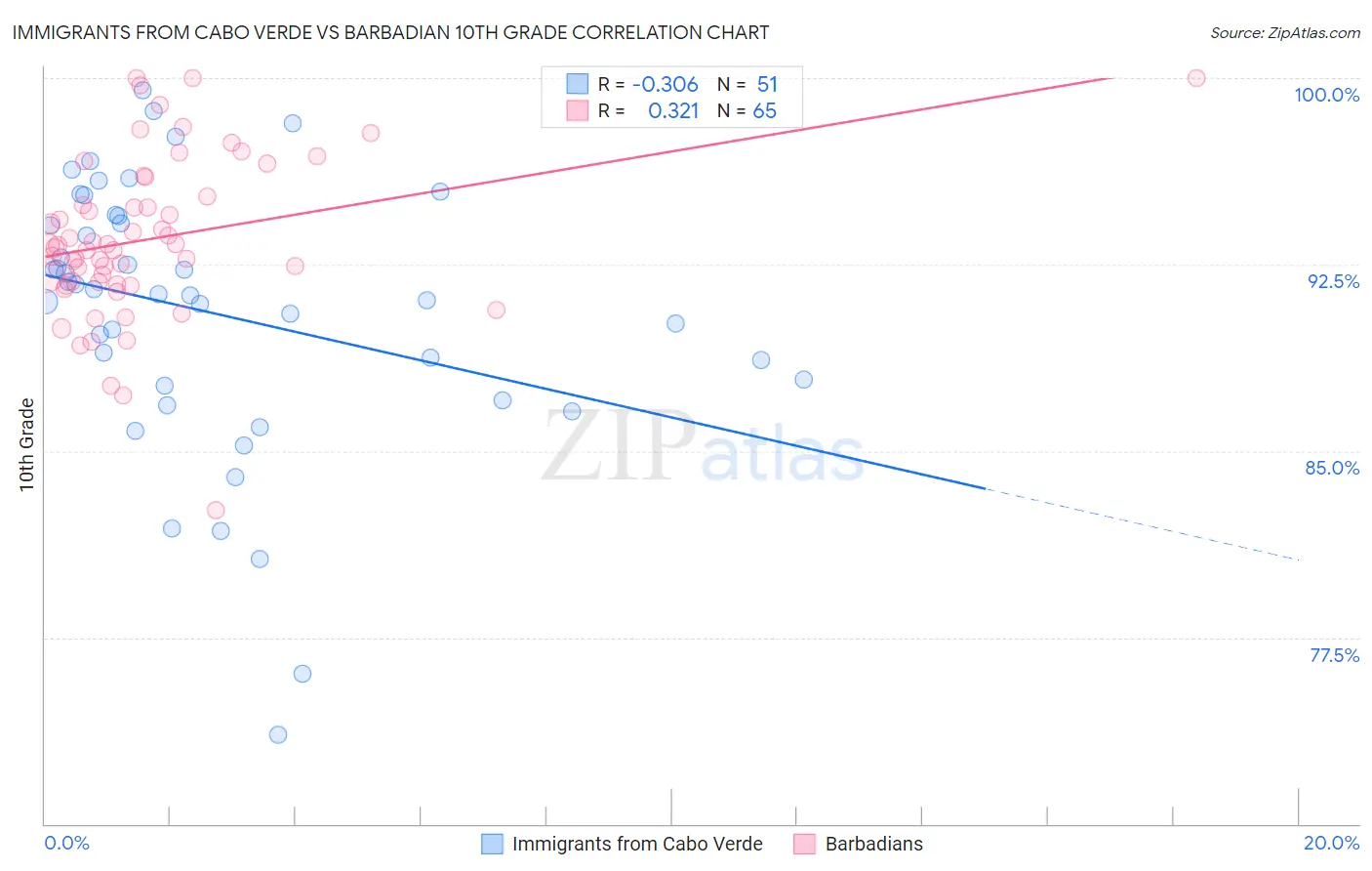 Immigrants from Cabo Verde vs Barbadian 10th Grade