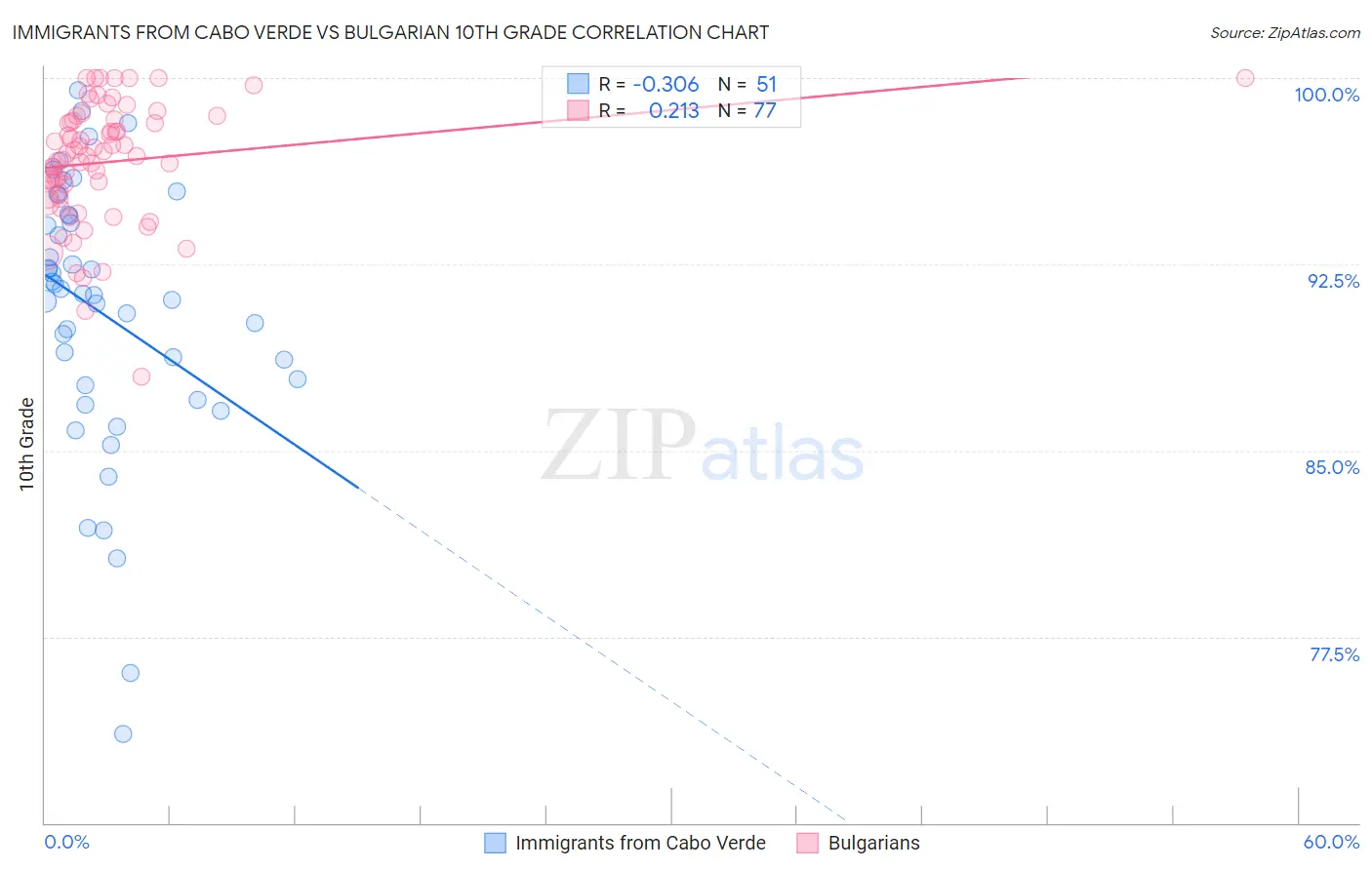 Immigrants from Cabo Verde vs Bulgarian 10th Grade