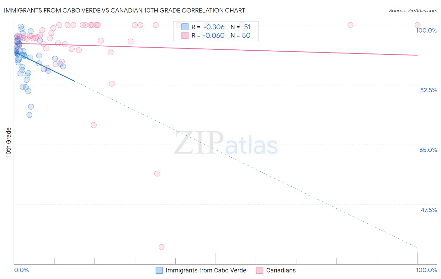 Immigrants from Cabo Verde vs Canadian 10th Grade