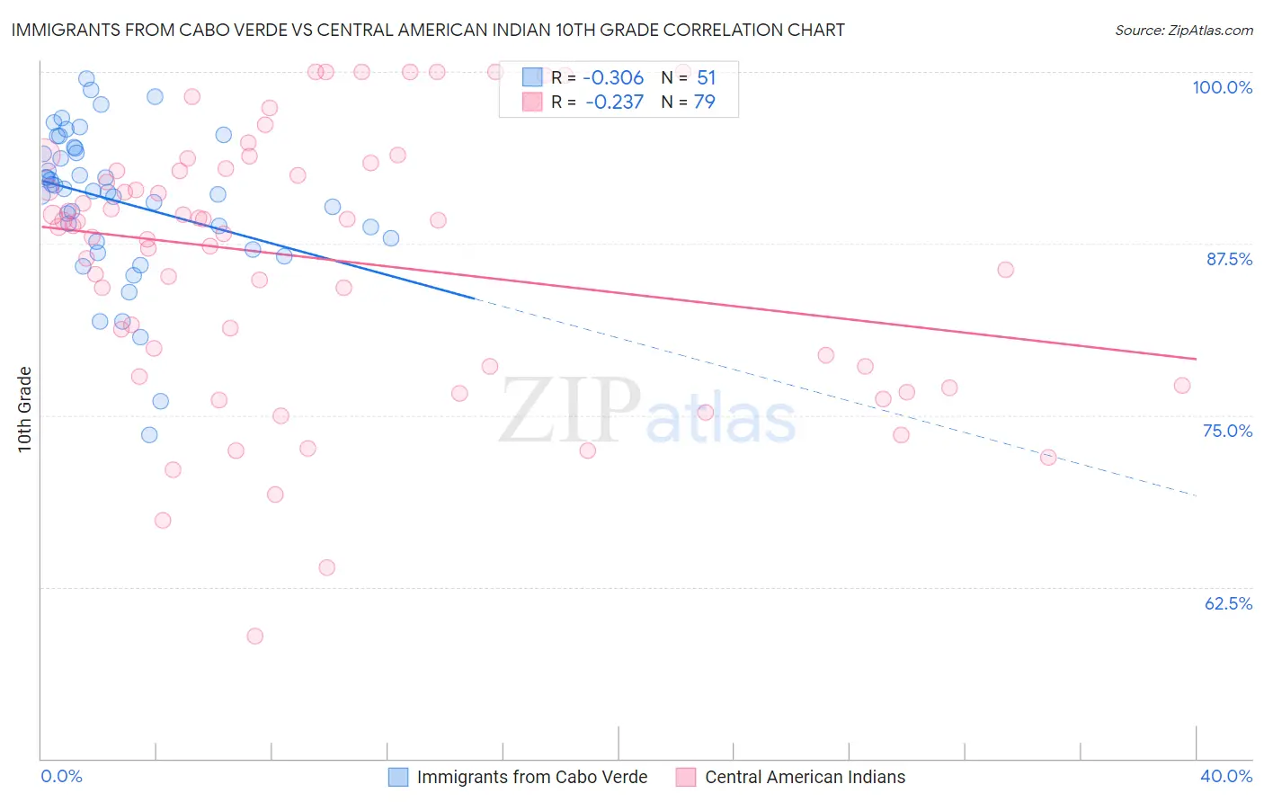 Immigrants from Cabo Verde vs Central American Indian 10th Grade