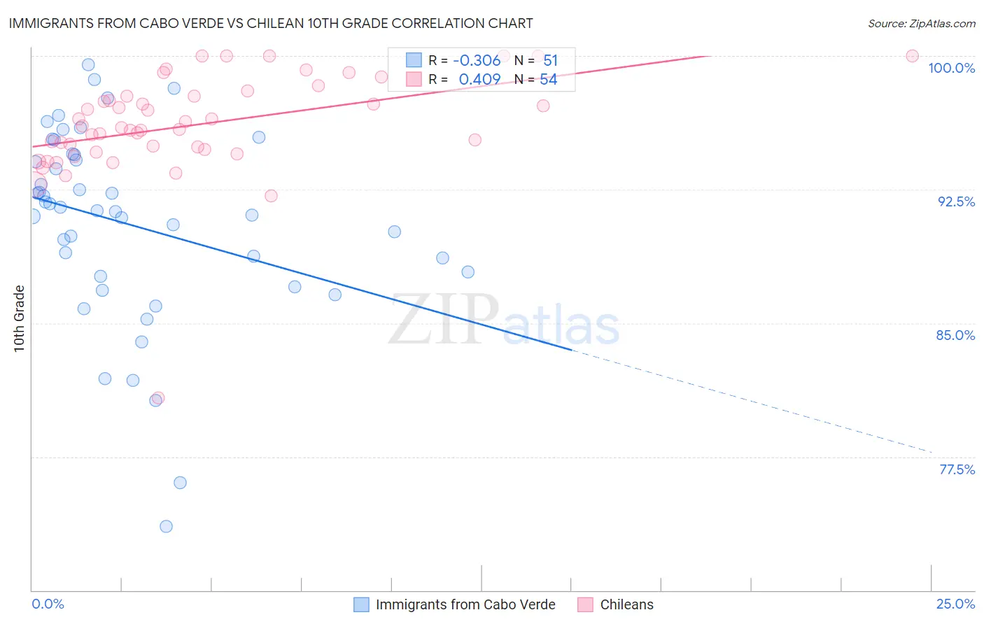 Immigrants from Cabo Verde vs Chilean 10th Grade