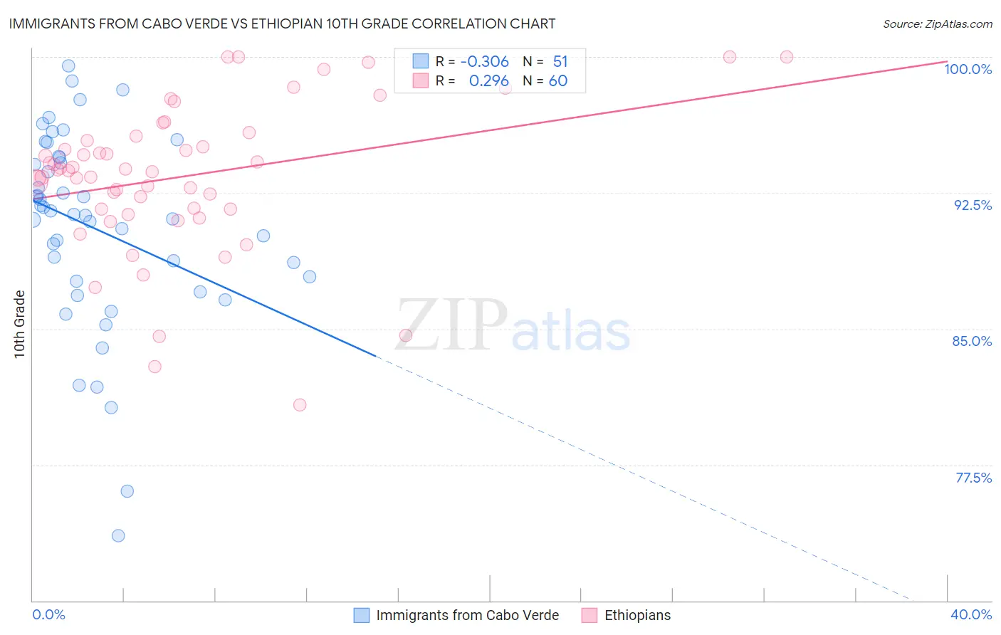 Immigrants from Cabo Verde vs Ethiopian 10th Grade