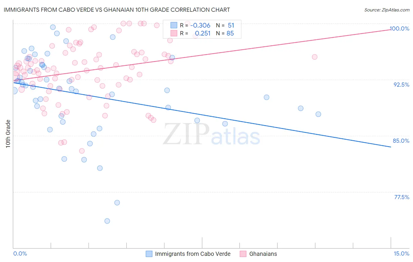 Immigrants from Cabo Verde vs Ghanaian 10th Grade