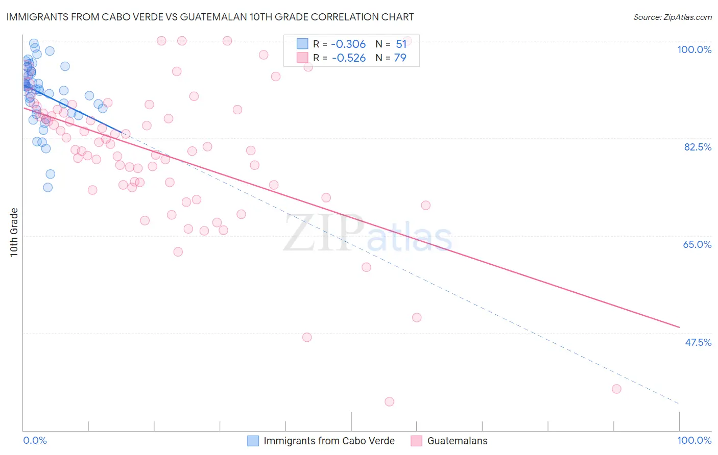 Immigrants from Cabo Verde vs Guatemalan 10th Grade