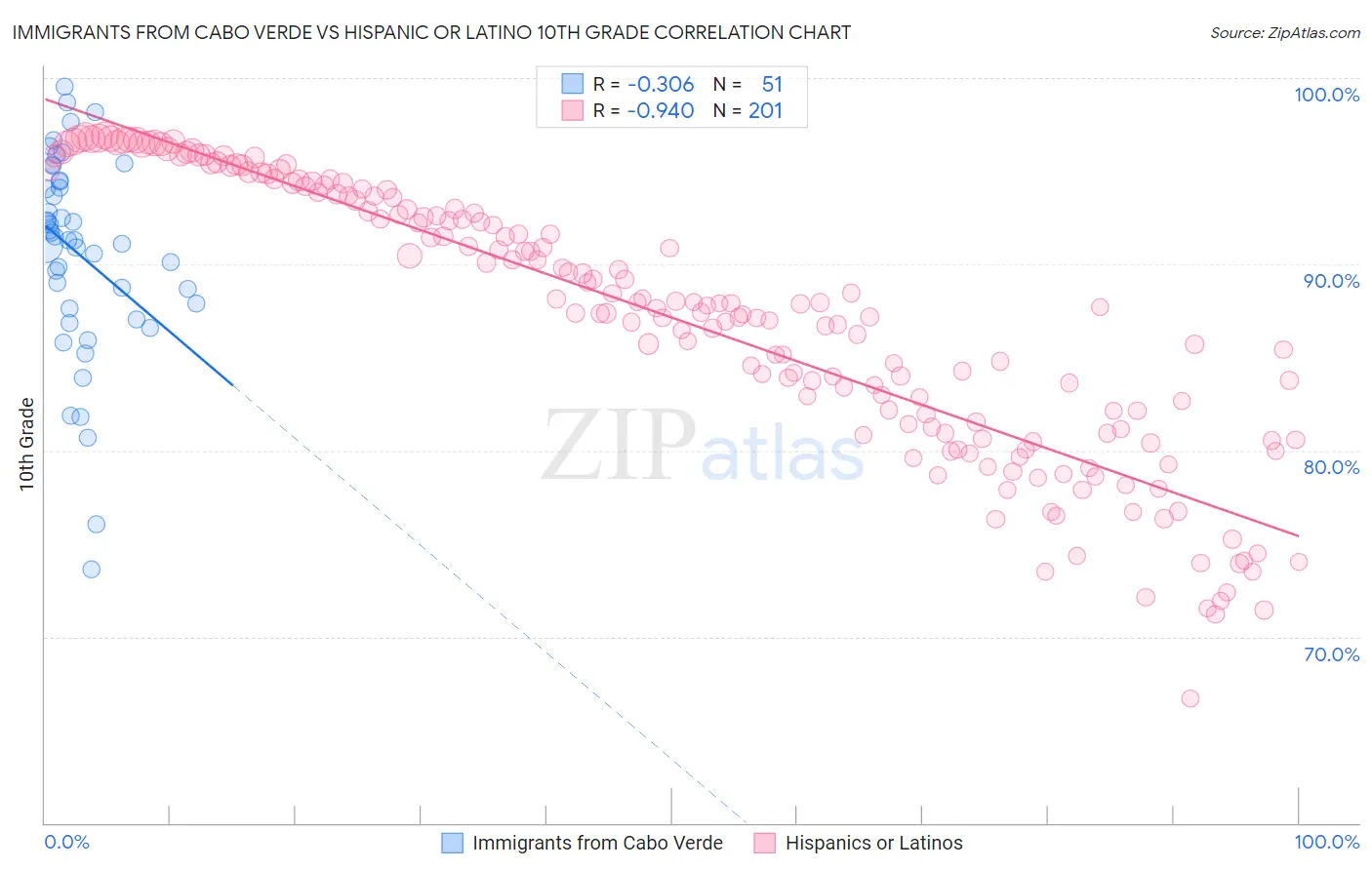 Immigrants from Cabo Verde vs Hispanic or Latino 10th Grade
