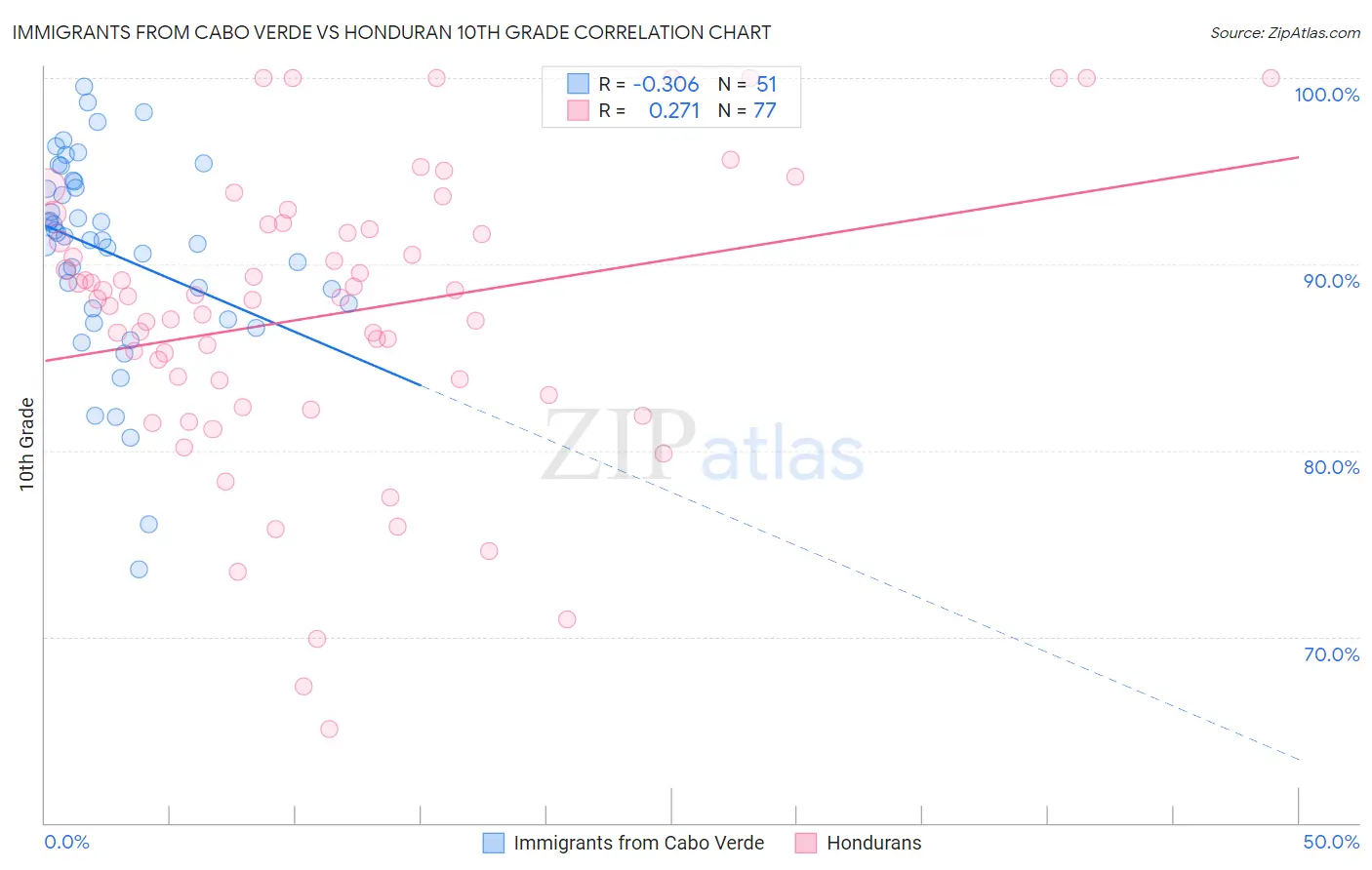 Immigrants from Cabo Verde vs Honduran 10th Grade